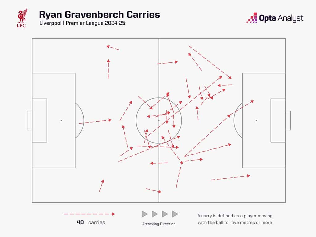 ryan gravenberch carries 1536x1152 1 Tactical Analysis: Is Ryan Gravenberch the Long Term Successor of Fabinho at Liverpool?