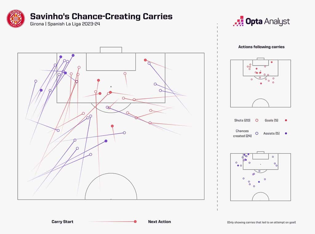 savinho chance creating carries 1536x1143 1 Top 10 Premier League Transfers That Could Define the 2024-25 Season