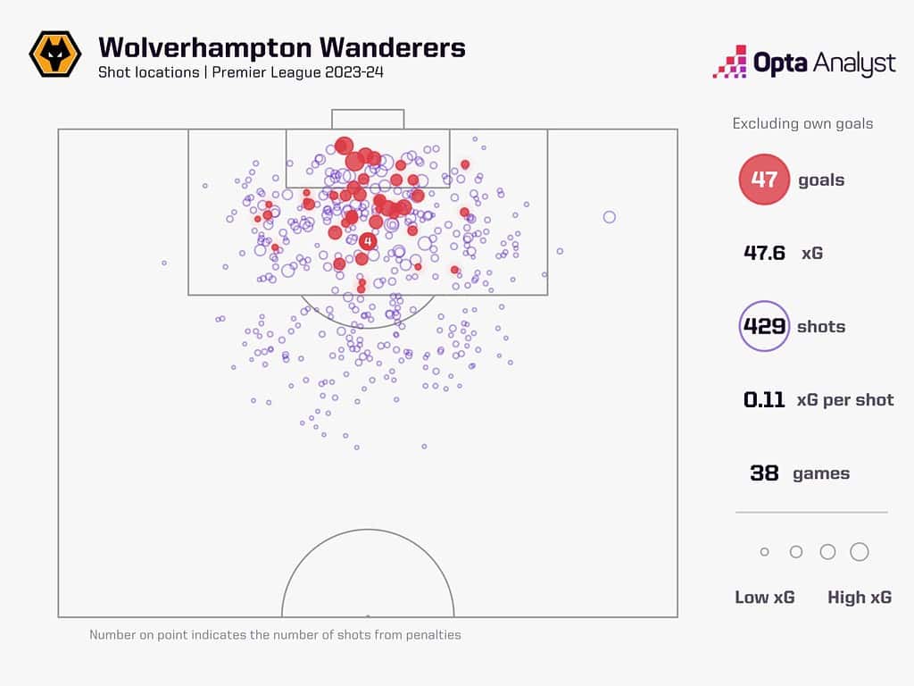 wolves xg map 1 1536x1152 1 Top 10 Premier League Transfers That Could Define the 2024-25 Season