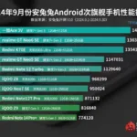 Top 10 Mid-Range Smartphones on AnTuTu until September 2024
