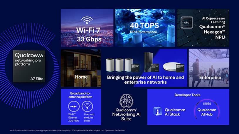 Qualcomm Launches Revolutionary Networking Pro A7 Elite Platform with Edge AI Integration