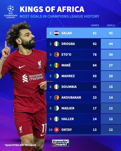 Top 5 Highest African Goal Scorers in Champions League History 1 Top 10 African goal scorers in Champions League Top 5 Highest African Goal Scorers in Champions League History