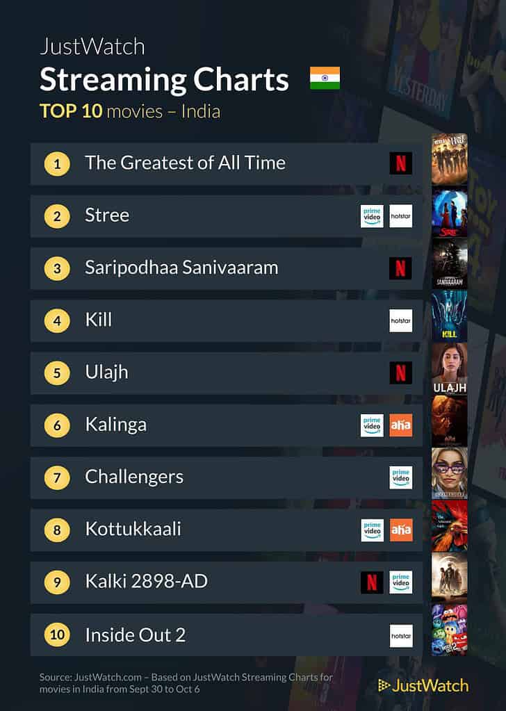 Top 10 Movies Streaming in India This Week