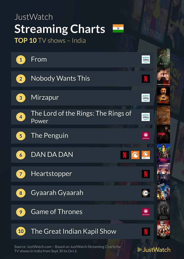 Top 10 TV Shows in India This Week