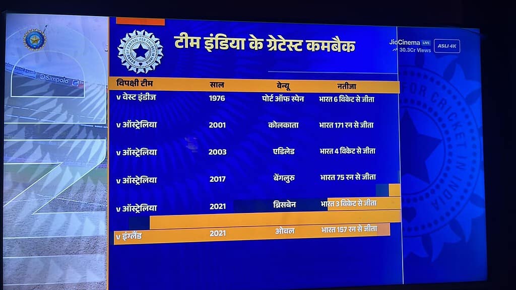 WhatsApp Image 2024 10 19 at 14.05.22 c4c01e5c India vs New Zealand Test Match Sets Record Viewership on JioCinema: A Momentous Cricketing Milestone