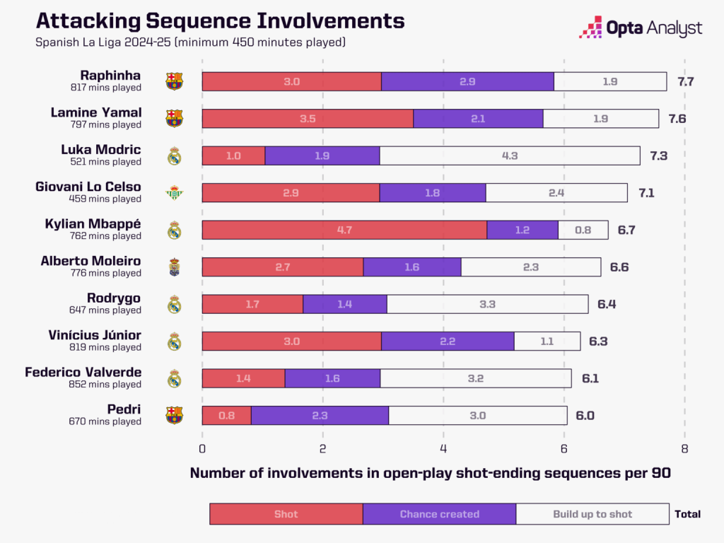 barcelona attacking open play involvements 1536x1152 1 Barcelona's Ingredients for Resurgence - Dynamism, Directness and Intensity: Are Barca Prepared for Hansi Flick’s First El Clasico Test?