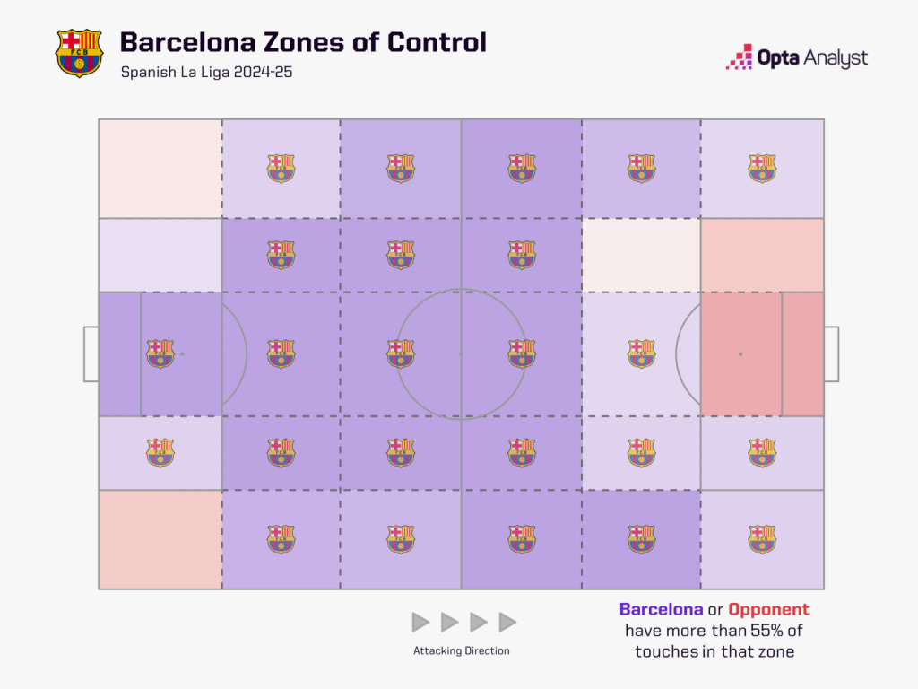 barcelona control la liga flick 1536x1152 1 Barcelona's Ingredients for Resurgence - Dynamism, Directness and Intensity: Are Barca Prepared for Hansi Flick’s First El Clasico Test?