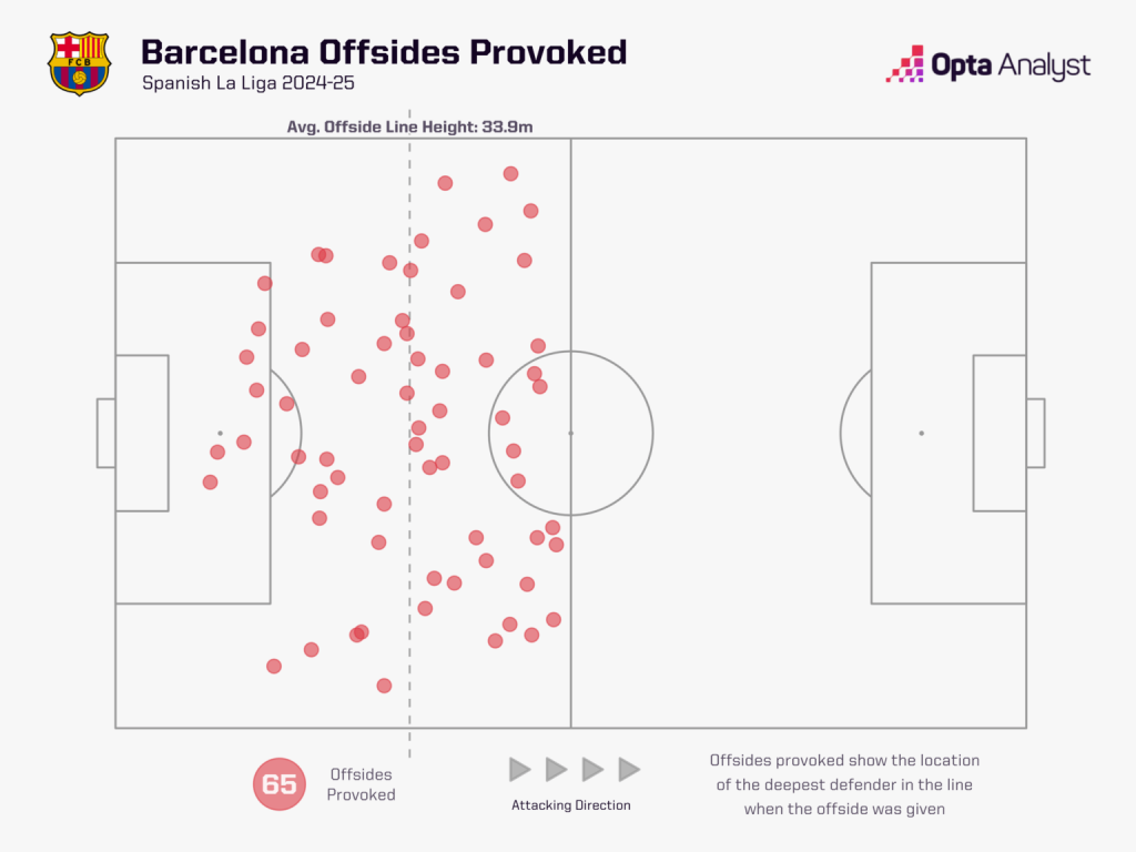 barcelona offside trap 1536x1152 1 Barcelona's Ingredients for Resurgence - Dynamism, Directness and Intensity: Are Barca Prepared for Hansi Flick’s First El Clasico Test?