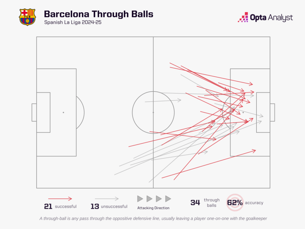 barcelona through balls 1536x1152 1 Barcelona's Ingredients for Resurgence - Dynamism, Directness and Intensity: Are Barca Prepared for Hansi Flick’s First El Clasico Test?