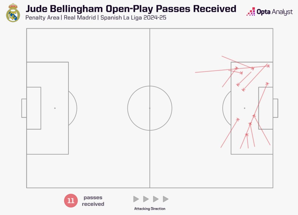 bellingham passes received 1536x1109 1 How Many Superstars Are Too Many Superstars for Real Madrid? Here's How Can Ancelotti Try to Balance it Ahead of a Pivotal El Classico