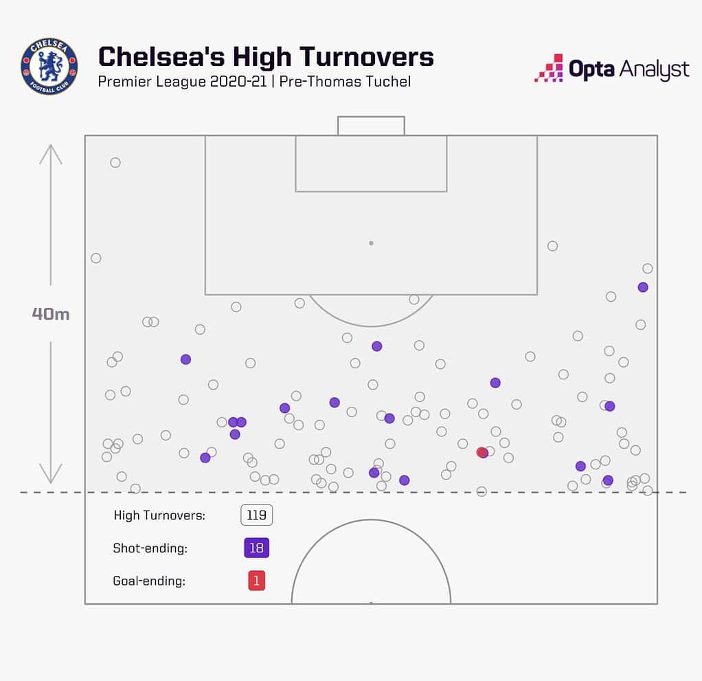 chelsea high turnovers under frank lampard 2020 21 1 1536x1486 1 Thomas Tuchel: England's Choice for Tactical Flexibility and Big-Game Success