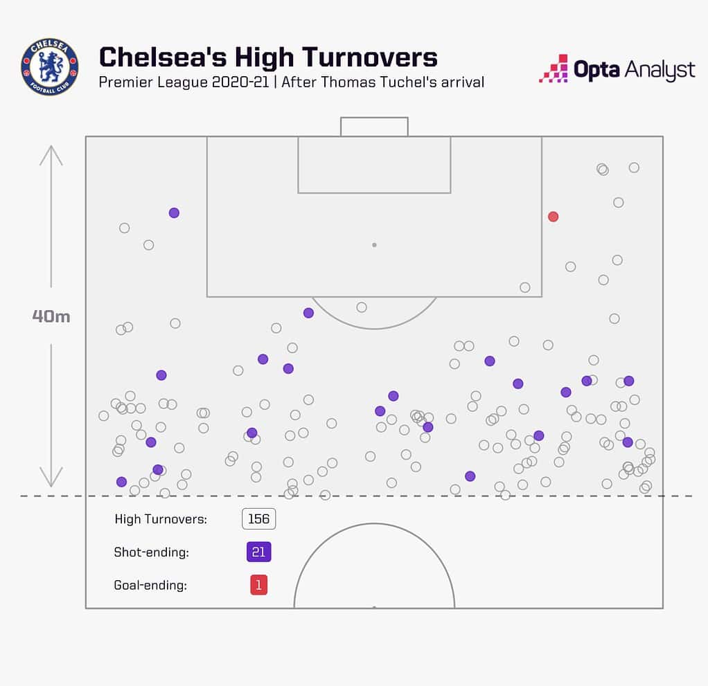 chelsea high turnovers under thomas tuchel 2020 21 1 1536x1486 1 Thomas Tuchel: England's Choice for Tactical Flexibility and Big-Game Success