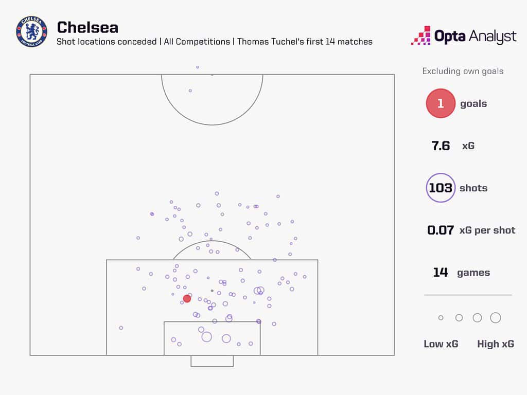 chelsea xga in thomas tuchels first 14 matches 1536x1152 1 Thomas Tuchel: England's Choice for Tactical Flexibility and Big-Game Success