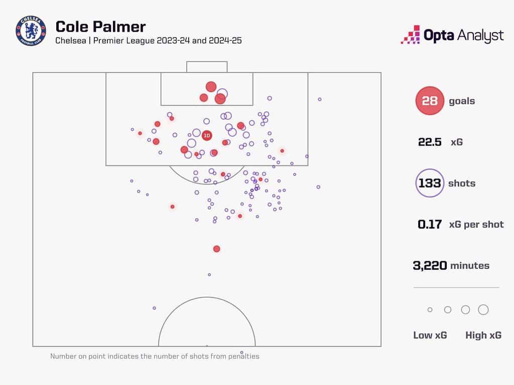 cole palmer expected goals 1536x1152 1 Premier League 2024-25: Liverpool vs Chelsea – Match Preview