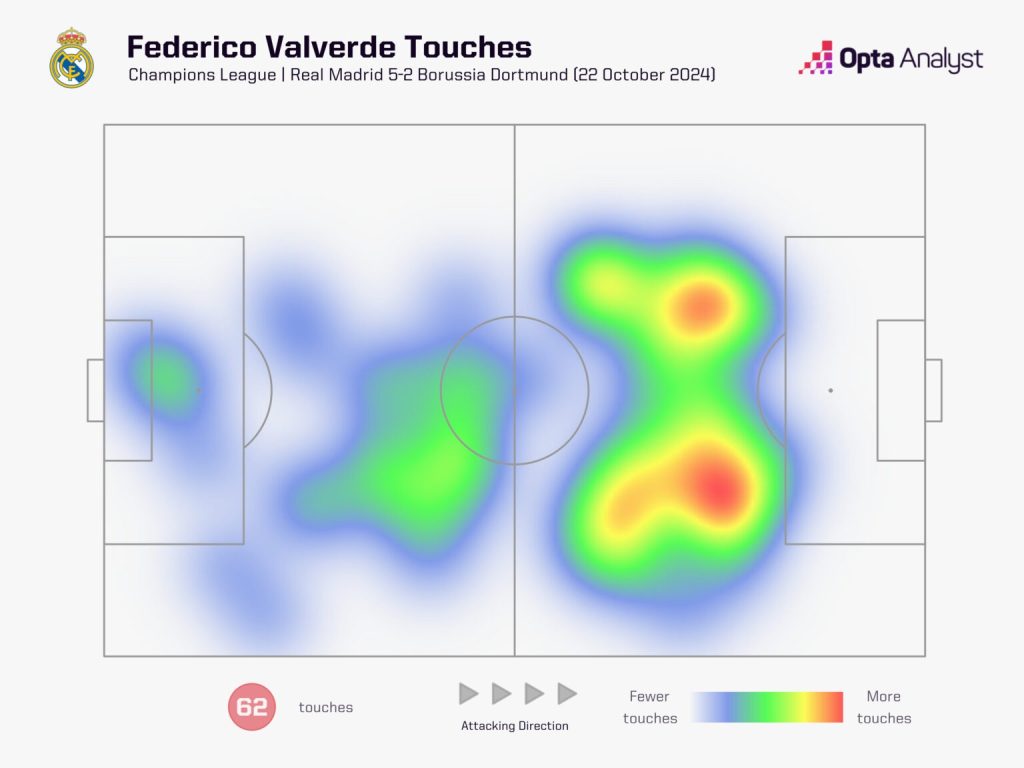 fede valverde touches vs dortmund 1536x1152 1 How Many Superstars Are Too Many Superstars for Real Madrid? Here's How Can Ancelotti Try to Balance it Ahead of a Pivotal El Classico