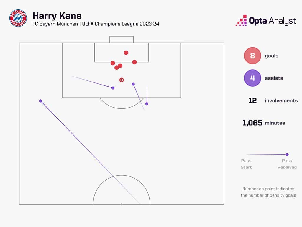 harry kane goal involvements ucl 2023 24 1536x1152 1 Thomas Tuchel: England's Choice for Tactical Flexibility and Big-Game Success