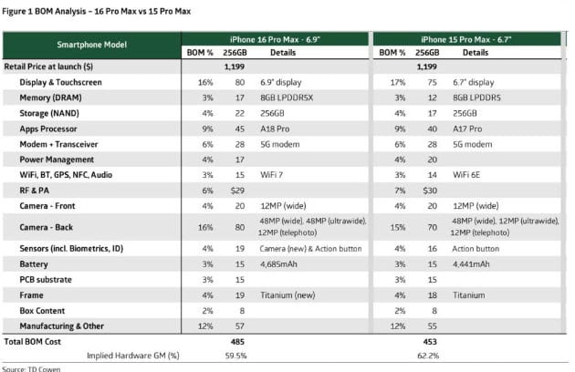 image 1 23 iPhone 16 Pro Max BOM Reveals Higher Costs, Apple Cuts Production Amid Declining Demand