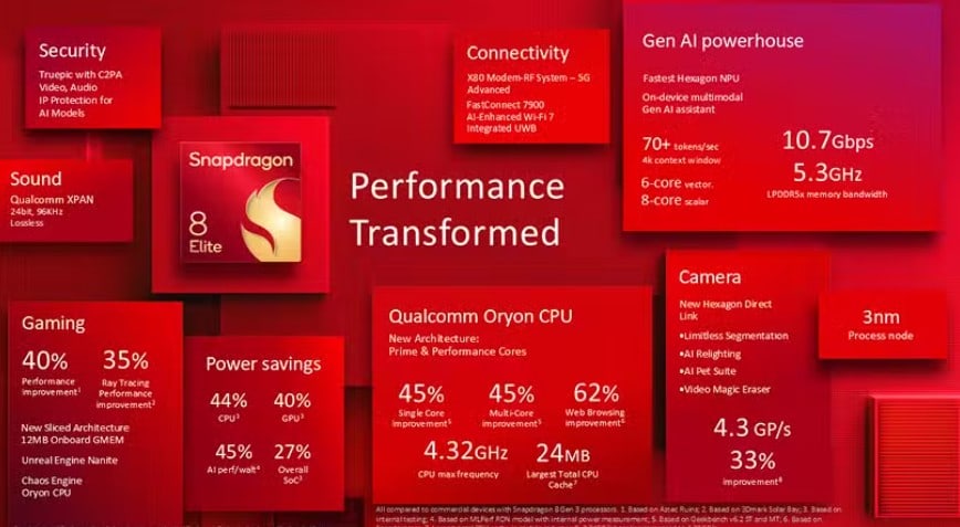 image 144 71 Qualcomm Unveils Snapdragon 8 Elite with 45% CPU Boost and Advanced AI Capabilities