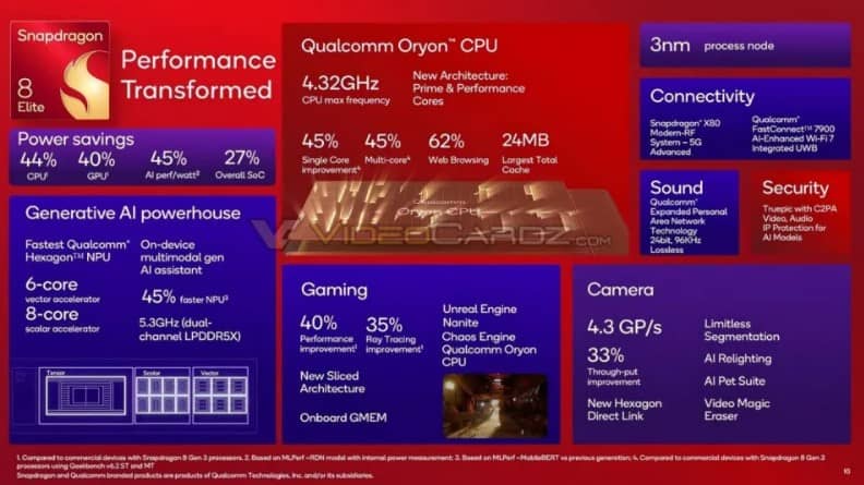 image 146 33 Qualcomm Unveils Snapdragon 8 Elite: Next-Gen SoC Promises Major Performance Boosts and Enhanced Gaming Capabilities