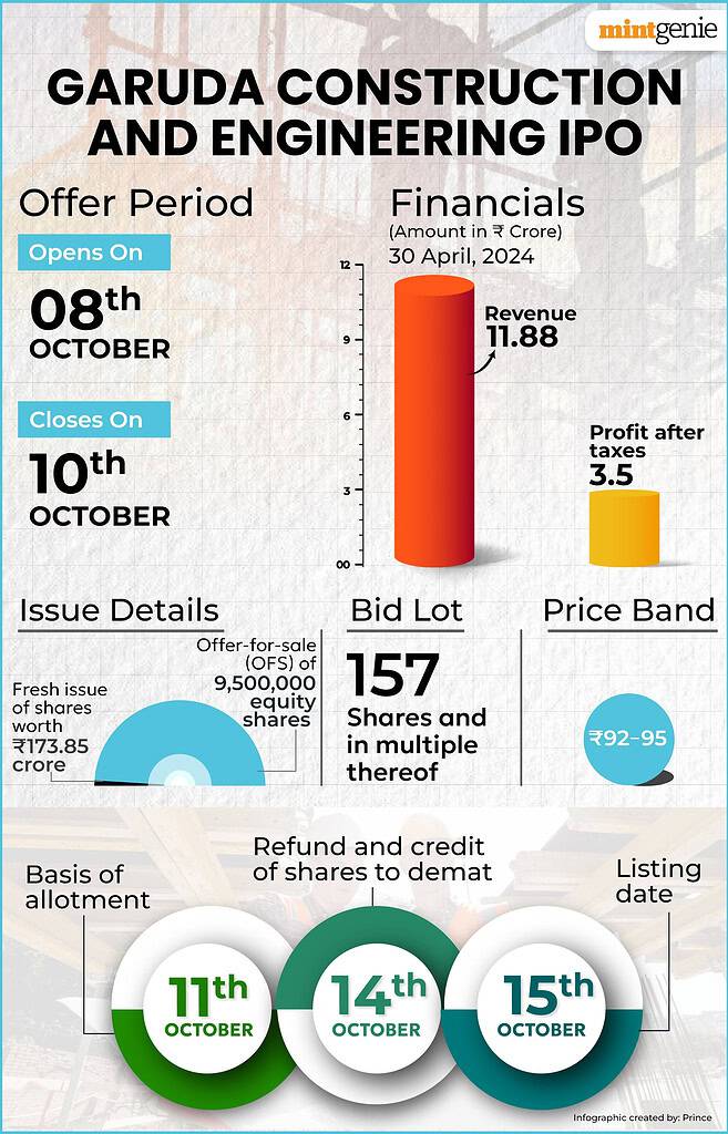 Garuda Construction IPO Allotment Status: Check Application, GMP, and Listing Date