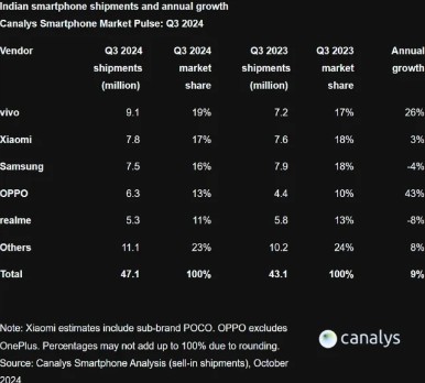 Indian Smartphone Market