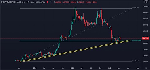 IndiaMART Share Price