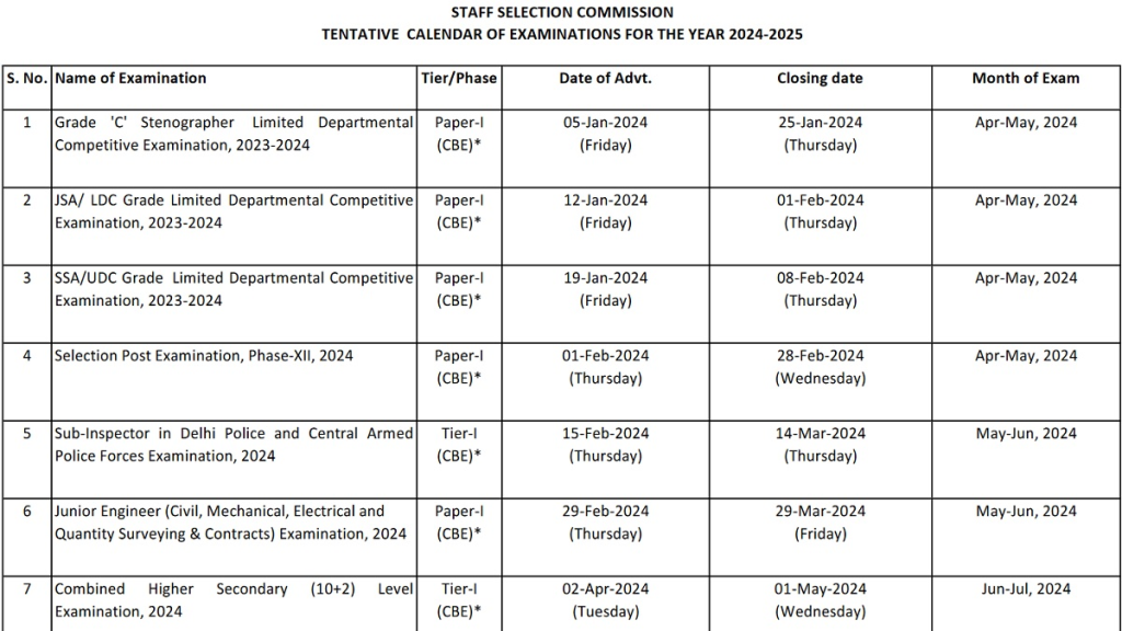 image 474 SSC CGL Result 2024 Updates: Tier 1 Results Awaited at ssc.gov.in