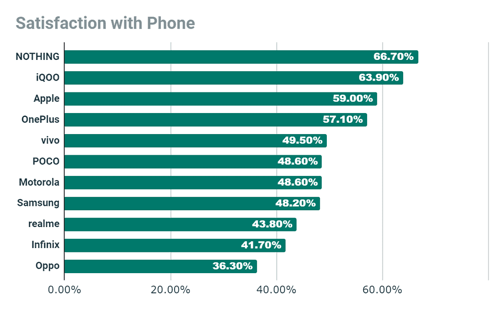 Nothing Leads in User Satisfaction, Emerges as a Top Choice in India's Smartphone Market