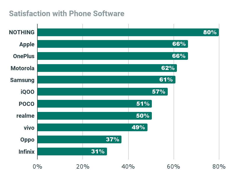 Nothing Leads in User Satisfaction, Emerges as a Top Choice in India's Smartphone Market