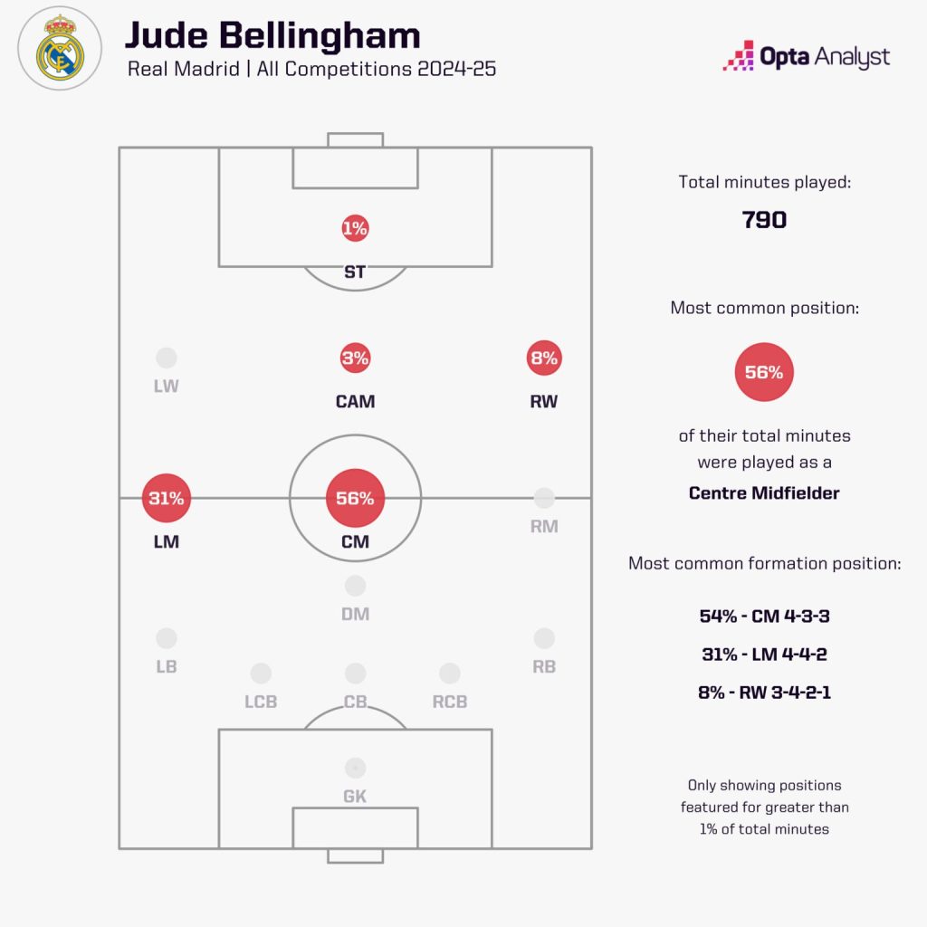 jude1 1 1536x1536 1 How Many Superstars Are Too Many Superstars for Real Madrid? Here's How Can Ancelotti Try to Balance it Ahead of a Pivotal El Classico