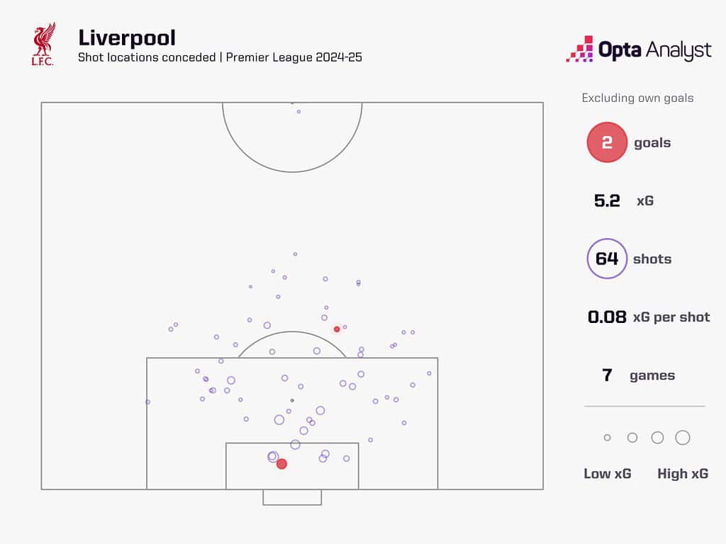 liverpool expected goals against 1536x1152 1 Premier League 2024-25: Liverpool vs Chelsea – Match Preview