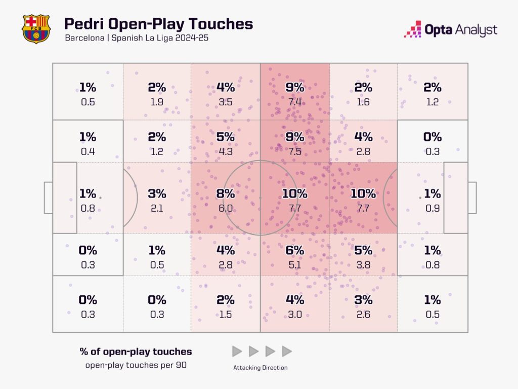 pedri open play touches 1536x1152 1 Barcelona's Ingredients for Resurgence - Dynamism, Directness and Intensity: Are Barca Prepared for Hansi Flick’s First El Clasico Test?