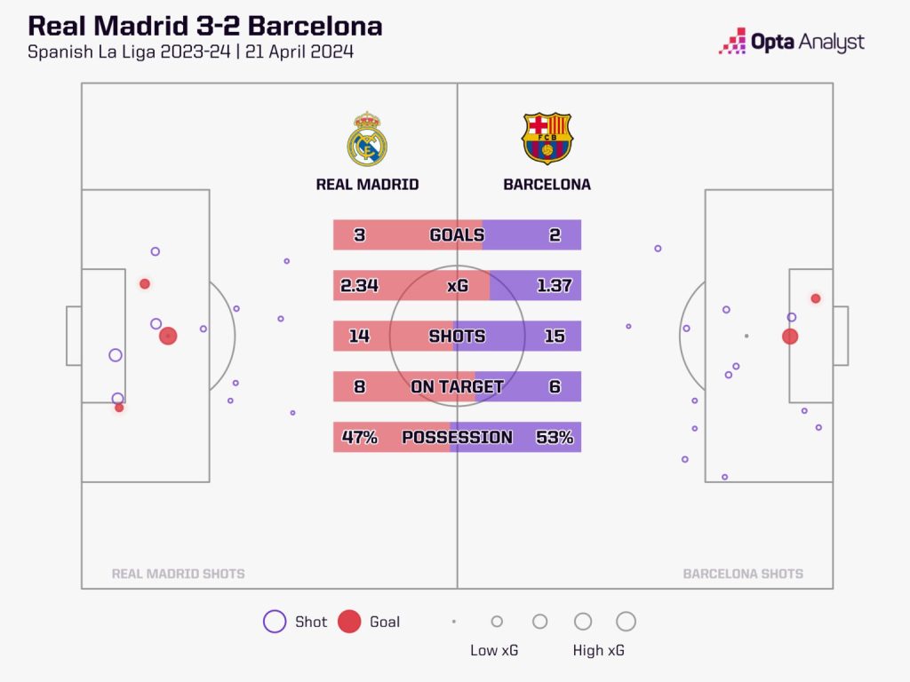 real madrid 3 2 barcelona 1536x1152 1 La Liga 2024/25: Real Madrid vs Barcelona– Match Preview, Prediction and How to Watch El Classico Live