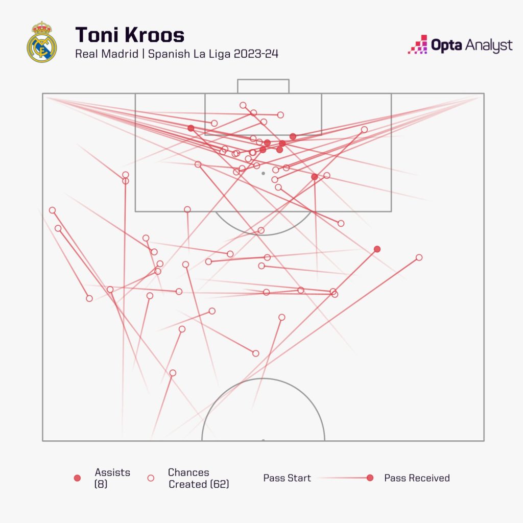 toni kroos chances created in la liga 2023 24 1536x1536 1 How Many Superstars Are Too Many Superstars for Real Madrid? Here's How Can Ancelotti Try to Balance it Ahead of a Pivotal El Classico