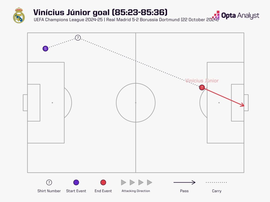 vinicius jr goal vs borussia dortmund 1536x1152 1 Why Vinícius Jr is The Ultimate Contender for the Ballon d’Or and Deserves to Win It?