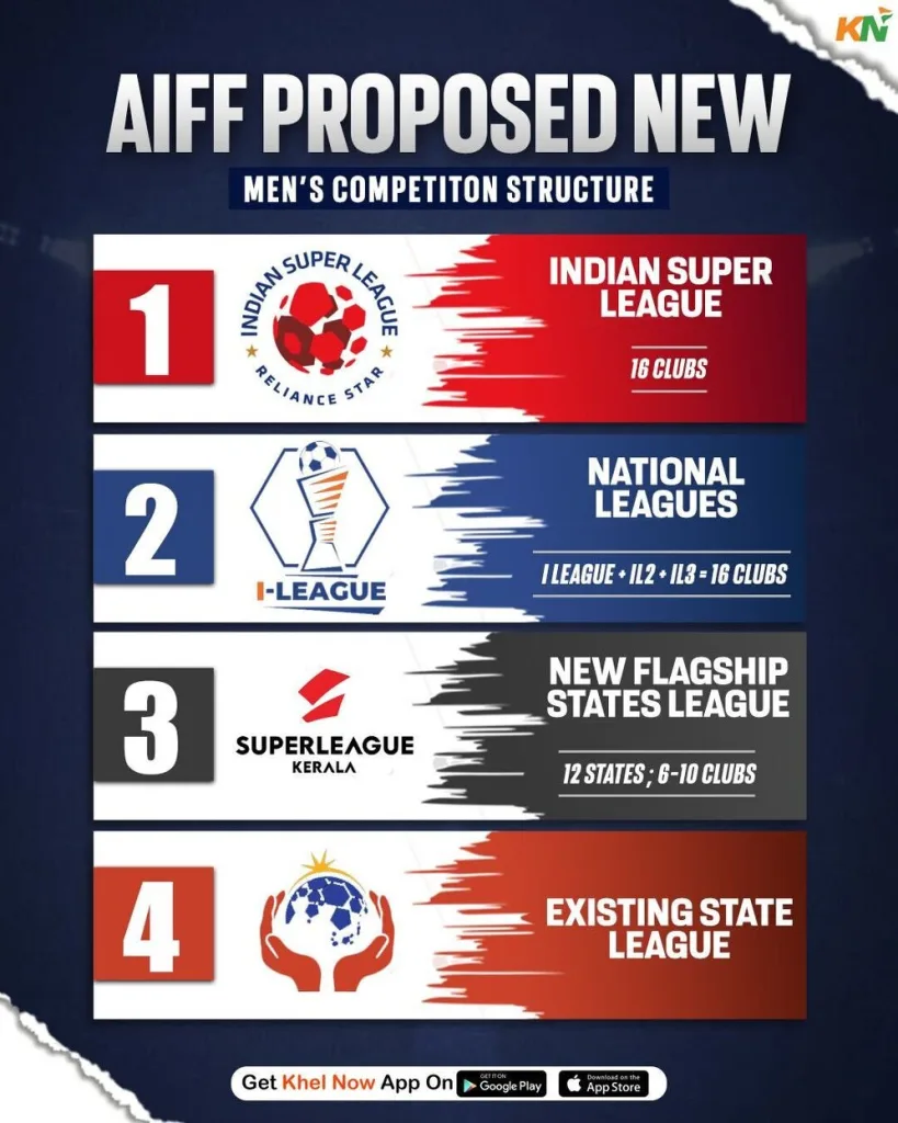 AIFFs Four Tier Competition Framework I-League Clubs Face an Uncertain Future Amid AIFF’s Strategic Overhaul