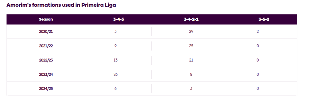 Amorims formations used in Primeira Liga How will Manchester United Set up Under Ruben Amorim?