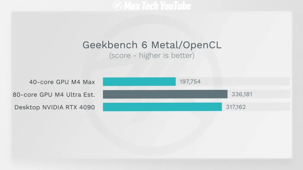 Apple M4 1 1 Apple M4 Max Trails RTX 4090 by 30%, Beats RTX 4070 & 3080 Ti