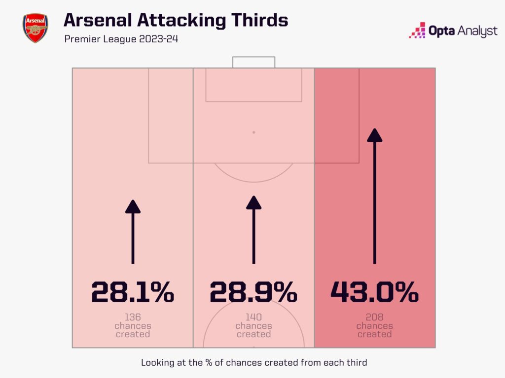 Arsenals Chances Created by Attacking third in Premier League 2023 24 Arsenal's Overreliance on Bukayo Saka Is Being Exposed, Can Odegaard's Return Relieve the Pressure and Propel Them to Premier League Glory?