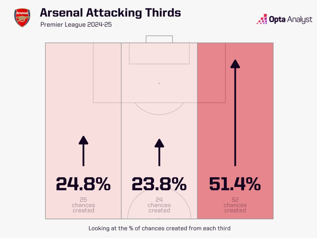 Arsenals Chances Created by Attacking third in Premier League 2024 25 Arsenal's Overreliance on Bukayo Saka Is Being Exposed, Can Odegaard's Return Relieve the Pressure and Propel Them to Premier League Glory?