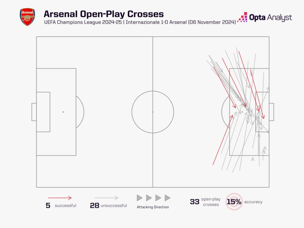 Arsenals Open Crosses vs Inter Arsenal's Overreliance on Bukayo Saka Is Being Exposed, Can Odegaard's Return Relieve the Pressure and Propel Them to Premier League Glory?