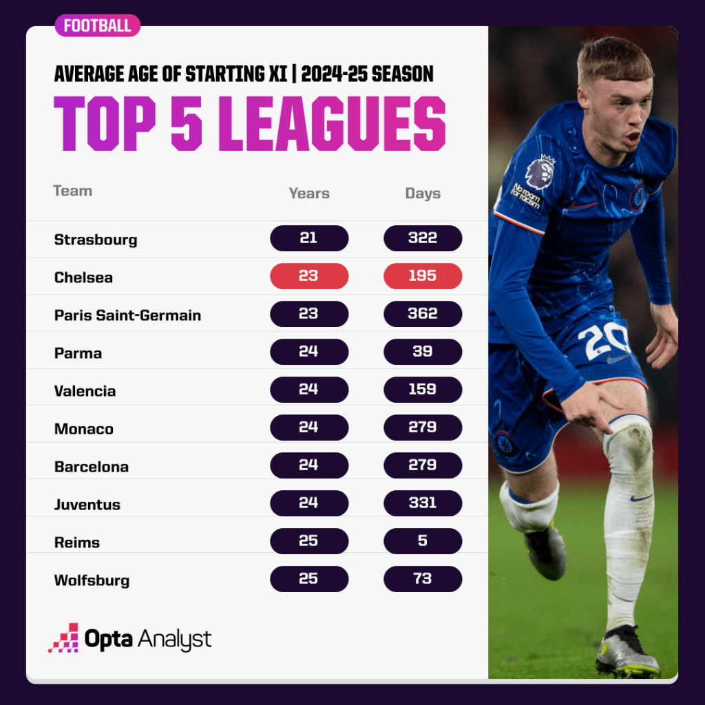 Average age of Starting 11s in Top five leagues Chelsea's Youthful Core is Shattering Premier League Records, but Can They Truly Compete for the Title?