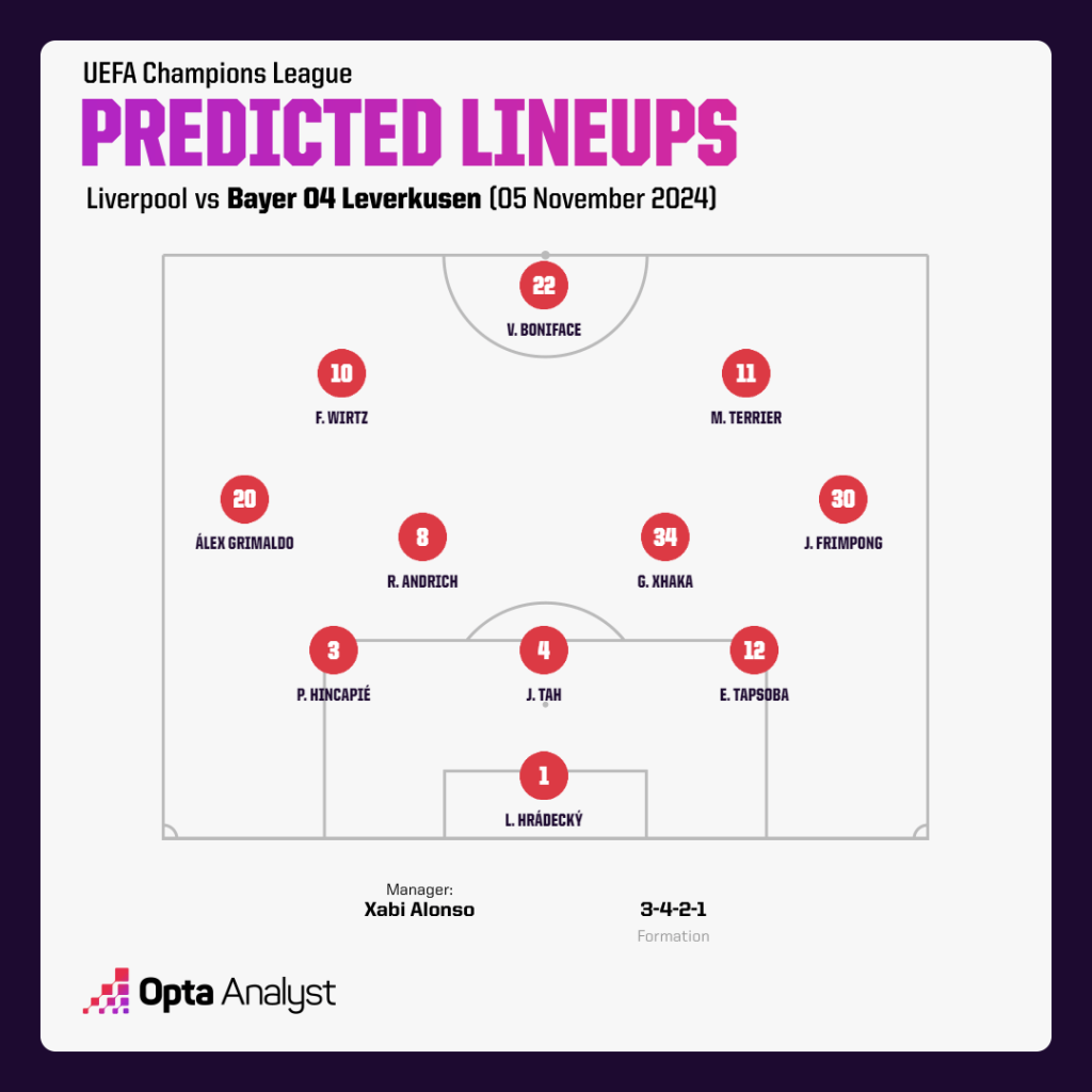 Bayer Leverkusens Predicted Lineup Champions League 2024/25: Liverpool vs Bayer Leverkusen - Match Preview, Predictions and Streaming Details