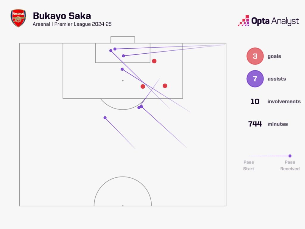 Bukayo Sakas Goal Invovlements in the Premier League 2024 25 Arsenal's Overreliance on Bukayo Saka Is Being Exposed, Can Odegaard's Return Relieve the Pressure and Propel Them to Premier League Glory?