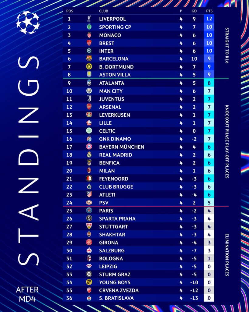 Champions League Standings Champions League 2024-25 Matchday 4 Round-Up: Inter Edge Arsenal, Barcelona Shine, Atlético Stun PSG in Dramatic Showdown