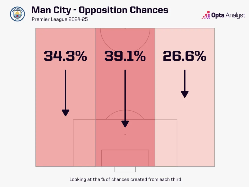 Chances conceded by Manchester City are mostly through the middle 4 Consecutive Losses and Bogey Team in the form of Tottenham Up Next: How can Manchester City Turn This Around