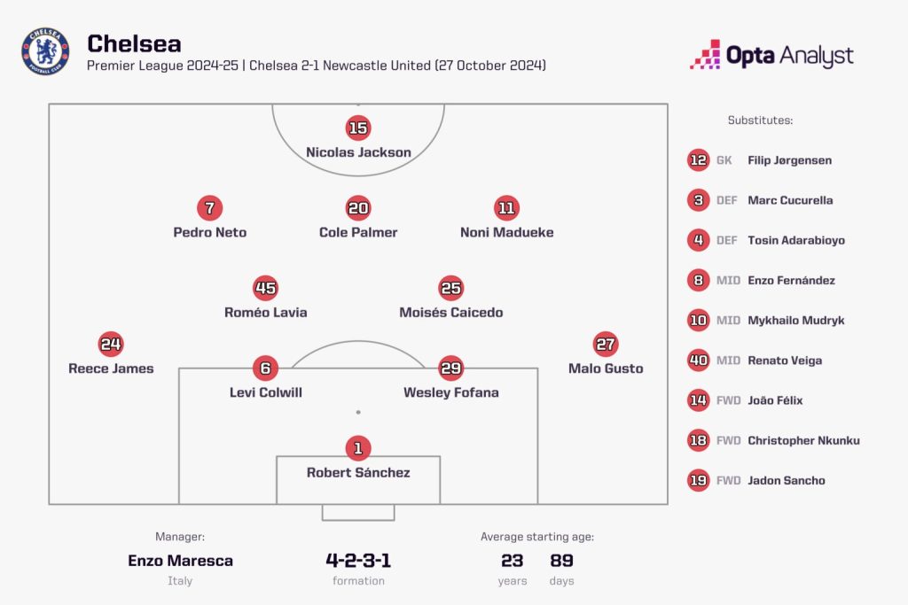 Chelsea is the youngest Premier League team Chelsea's Youthful Core is Shattering Premier League Records, but Can They Truly Compete for the Title?