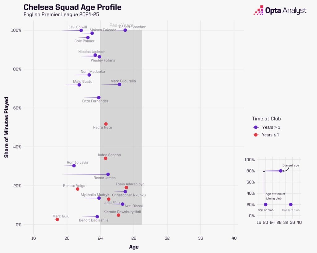 Chelseas Squad age profile Chelsea's Youthful Core is Shattering Premier League Records, but Can They Truly Compete for the Title?