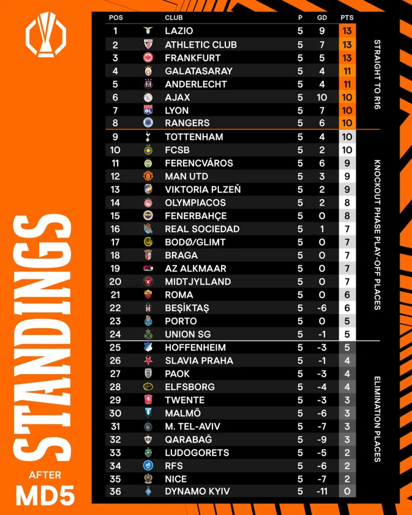 Europa League 2024 25 Matchday 5 Round up 2 Europa League 2024-25 Matchday 5 Round-up: Victories for Manchester United and Rangers, Spurs Settle for a Draw