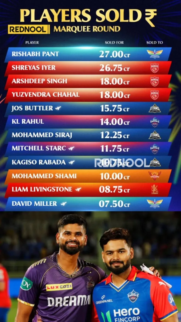 Highest Buys in IPL 2025 Auction IPL 2025 Auction: Top 5 Most Expensive Players in IPL 2025 Auction